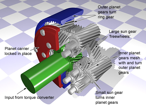 compound planetary gearset in first gear